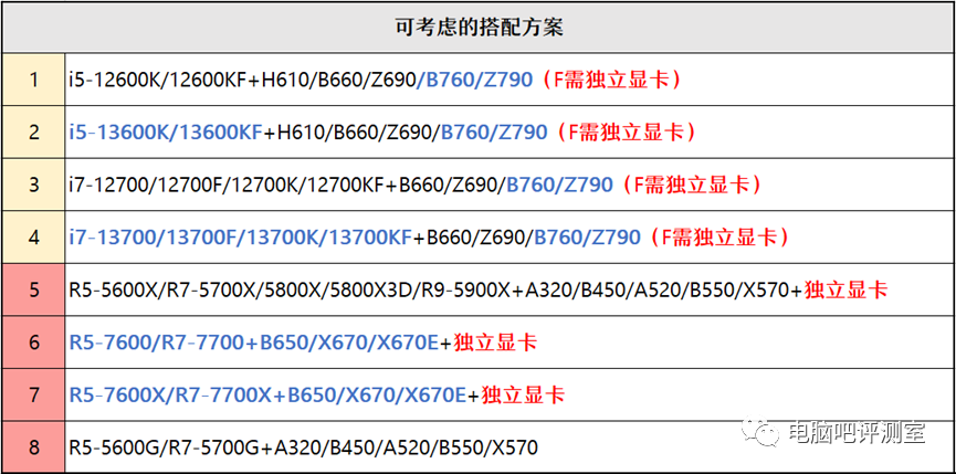 ​【2023年2月】2月装机走向与推荐（市场分析部分/总第82期）