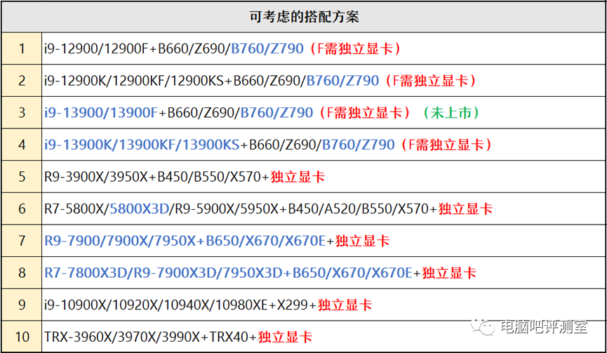 ​【2023年2月】2月装机走向与推荐（市场分析部分/总第82期）