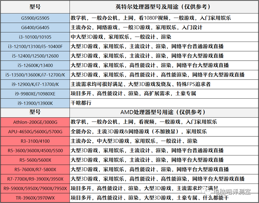 ​【2023年2月】2月装机走向与推荐（市场分析部分/总第82期）