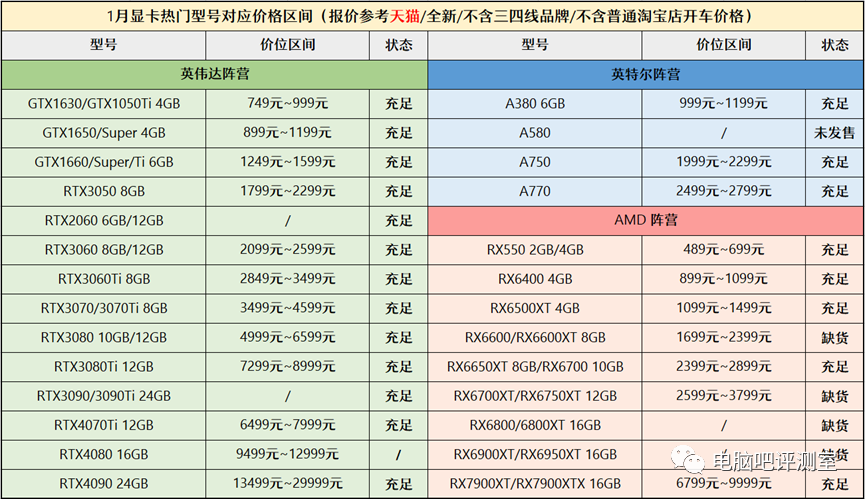 ​【2023年2月】2月装机走向与推荐（市场分析部分/总第82期）