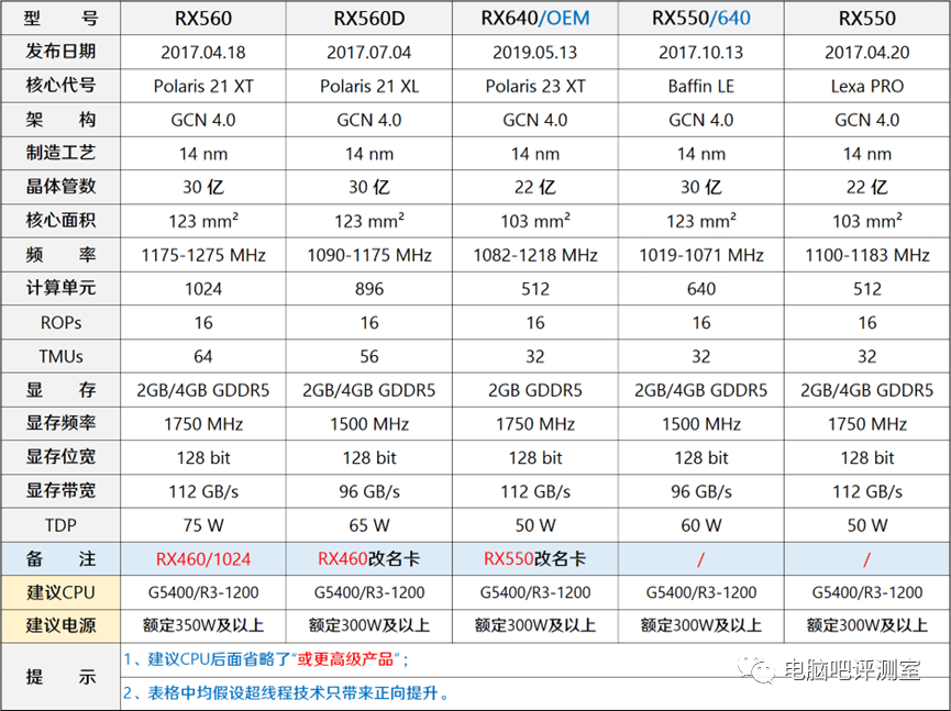 ​【2023年2月】2月装机走向与推荐（市场分析部分/总第82期）