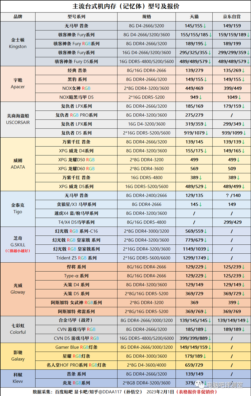 ​【2023年2月】2月装机走向与推荐（市场分析部分/总第82期）