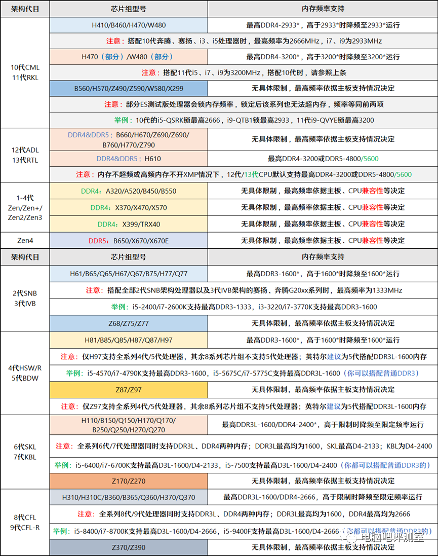 ​【2023年2月】2月装机走向与推荐（市场分析部分/总第82期）