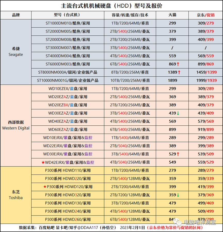 ​【2023年2月】2月装机走向与推荐（市场分析部分/总第82期）