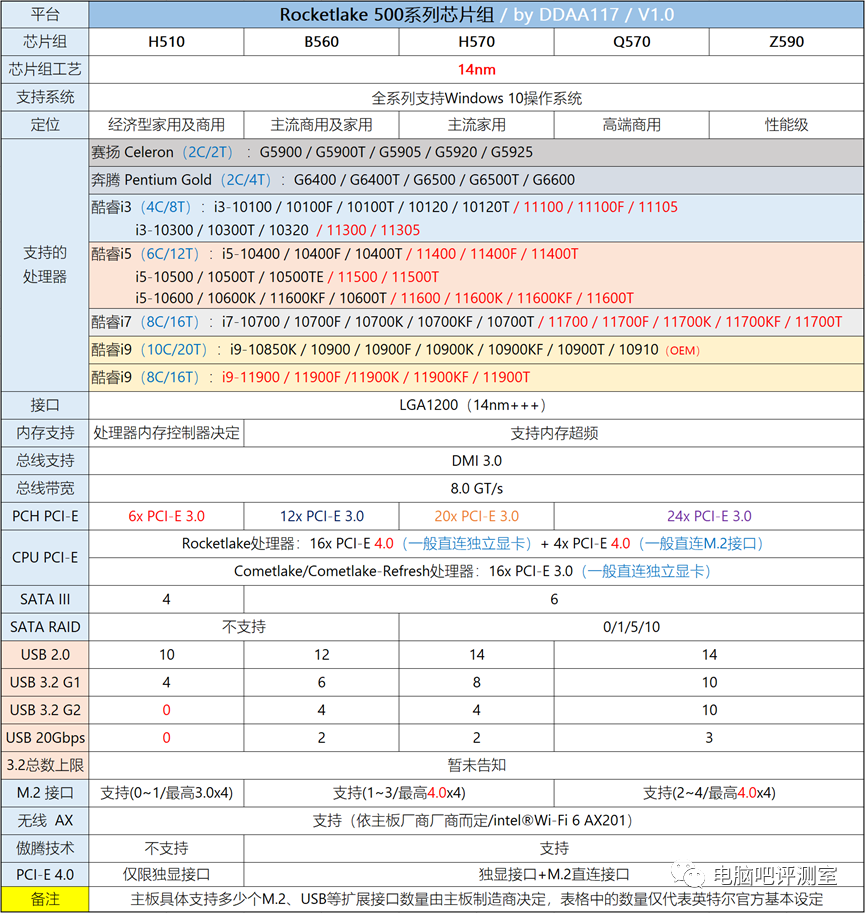 ​【2023年2月】2月装机走向与推荐（市场分析部分/总第82期）