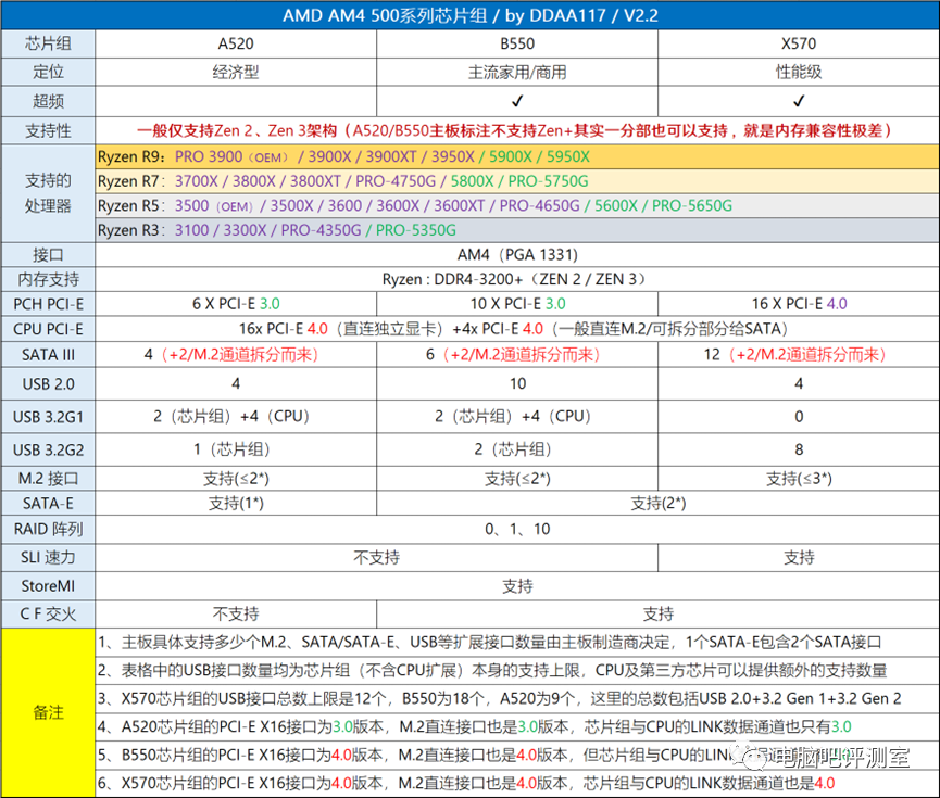 ​【2023年2月】2月装机走向与推荐（市场分析部分/总第82期）