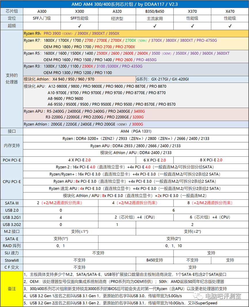 ​【2023年2月】2月装机走向与推荐（市场分析部分/总第82期）