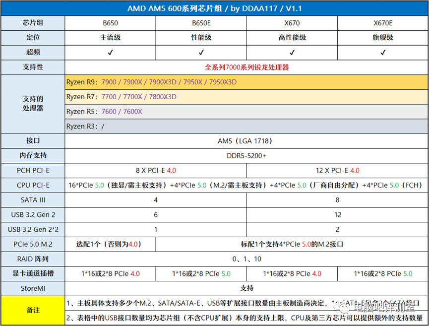 ​【2023年2月】2月装机走向与推荐（市场分析部分/总第82期）