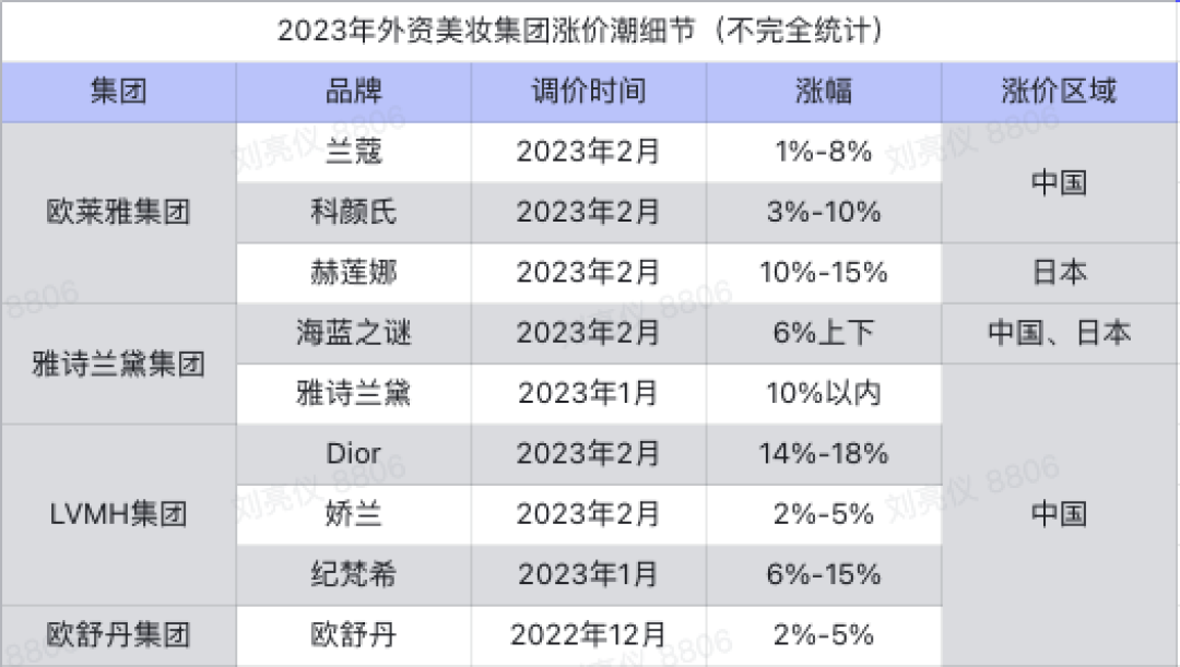 涨价热潮！美妆“巨头”集体上调价格，赫莲娜和迪奥等品牌涨幅10%以上，多款明星单品变价