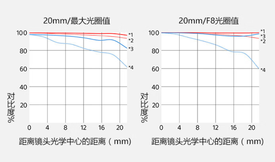 新一代小三元：索尼推出 FE20-70mm F4 G 全画幅超广角标准变焦G镜头