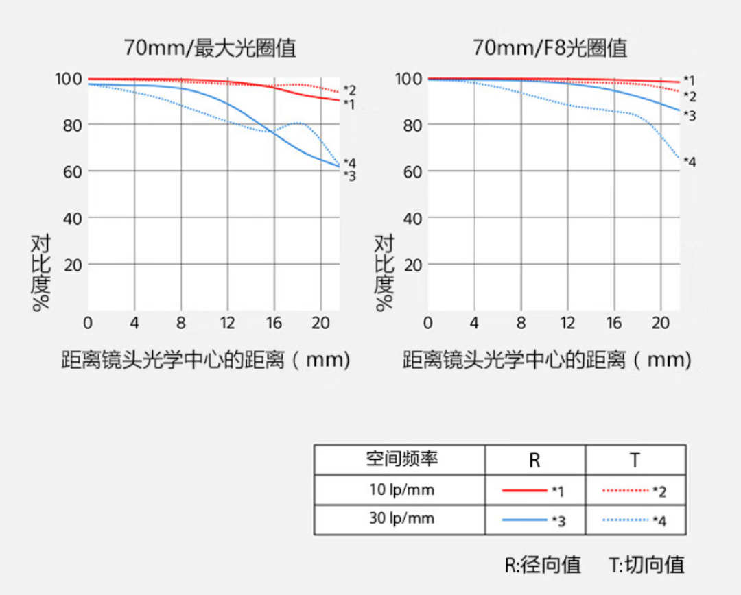 新一代小三元：索尼推出 FE20-70mm F4 G 全画幅超广角标准变焦G镜头