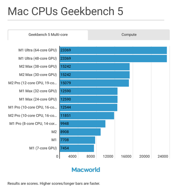 深挖丨苹果 iPhone/iPad/Mac 全系处理器规格、性能对比