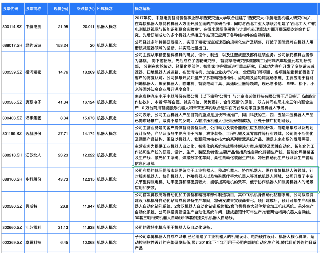 全线暴涨！特斯拉擎天柱要来了？（附机器人概念股清单）