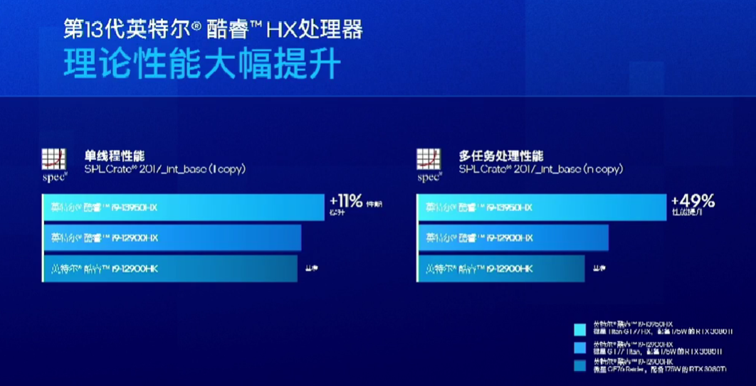 英特尔国内市场正式发布第13代酷睿HX/H系列处理器，各大OEM展出新一代游戏本