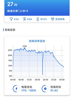 小米氮化镓充电器与原装充电器时长比拼