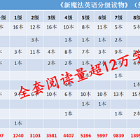 如何培养孩子对英语学习的兴趣？英语分级读物来帮忙