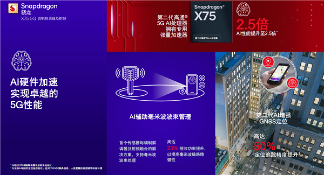 全球首发5G Advanced技术:高通发布骁龙X75、骁龙X72,以及新一代5G固定无线接入平台