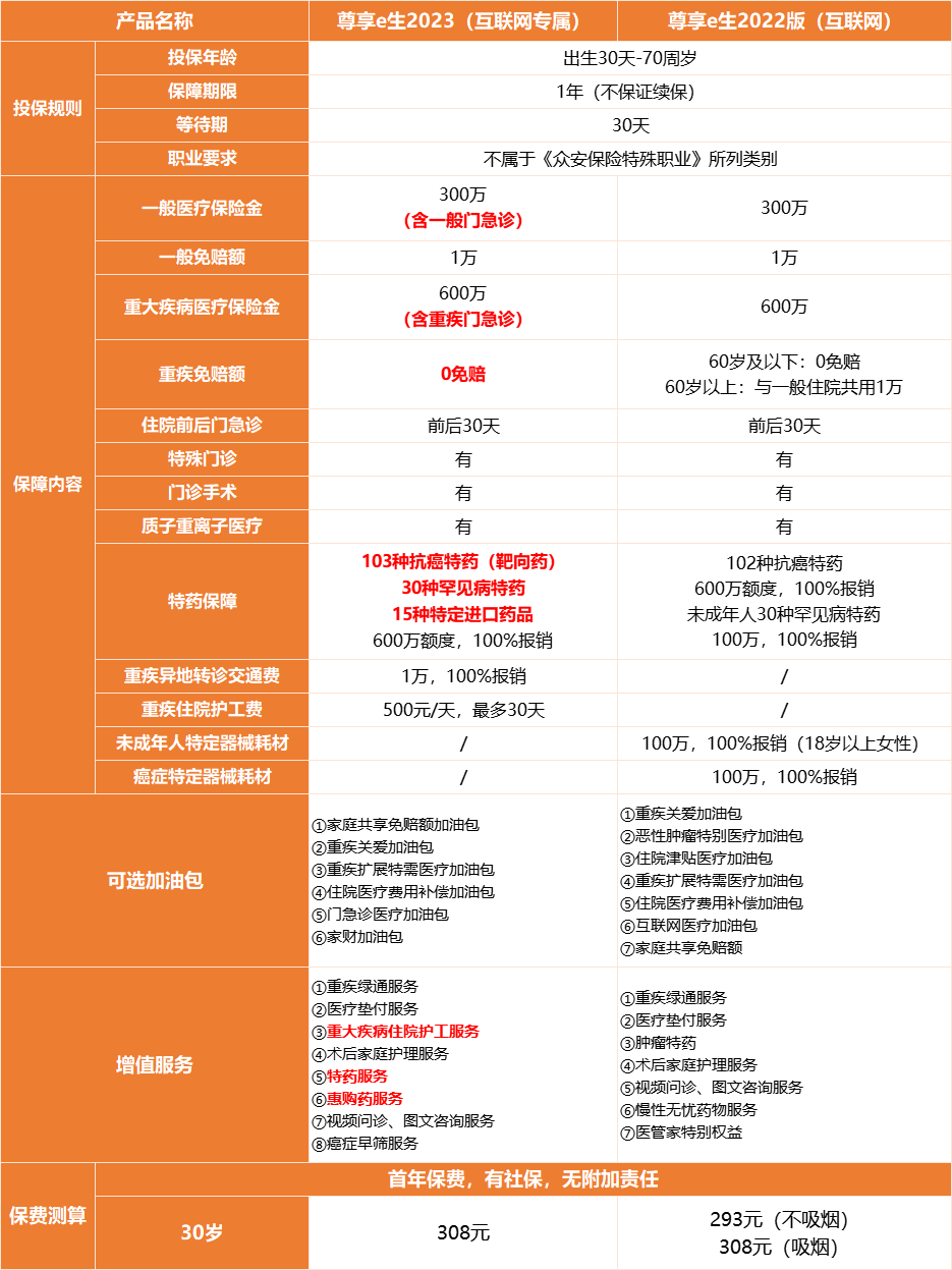 门急诊费用也能报销，百万医疗险标杆产品，尊享e生2023升级上线！