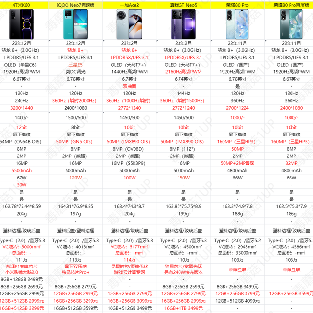 中端更香！盘点近期七款骁龙8+次旗舰，三千价位哪款更值得买（另附21款骁龙8+手机汇总图）