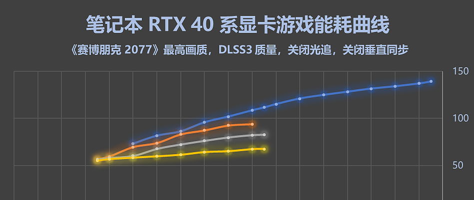 一图看懂移动端 RTX40 显卡提升有多少！附推荐机型！