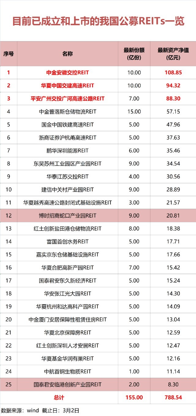 坐收电费的机会来了！首批新能源公募REITs获批