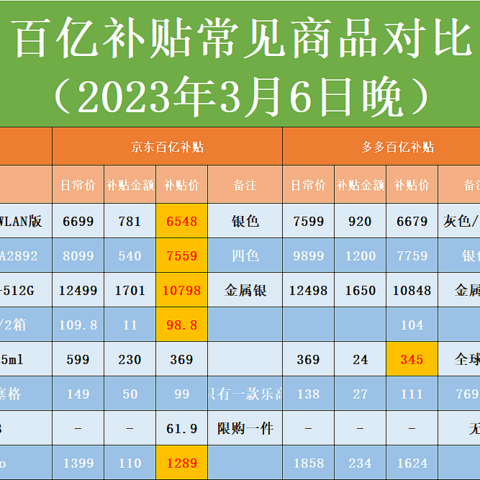 京东百亿补贴来袭，你的钱包做好准备了吗？和多多、淘宝百亿补贴简单对比