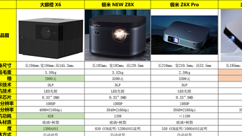 2023年家用投影仪推荐 | 大眼橙X6、当贝D5X、极米 NEW Z8X谁更值得买？