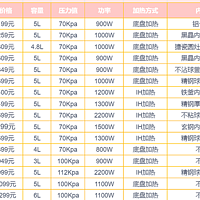 2023年电高压锅推荐｜教你5分钟快速选购电高压锅！16款电高压锅盘点，哪款值得买？