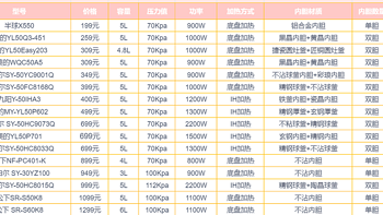 快挑家电 篇三：2023年电高压锅推荐｜教你5分钟快速选购电高压锅！16款电高压锅盘点，哪款值得买？