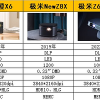 大眼橙X6、极米Z6X Pro、 NEW Z6X、小米2S，谁是更具性价比的投影仪？