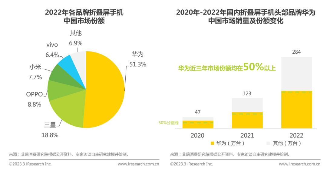 热问丨2022年折叠屏市场逆势增长,为什么越来越多人选择折叠屏手机