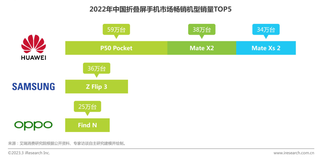 热问丨2022年折叠屏市场逆势增长,为什么越来越多人选择折叠屏手机