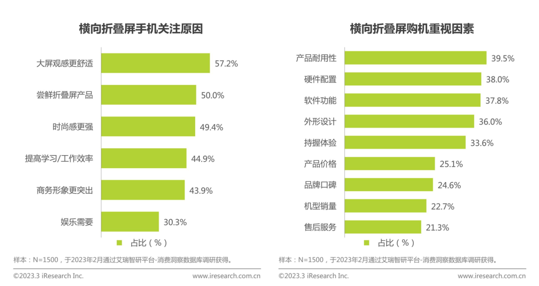 热问丨2022年折叠屏市场逆势增长,为什么越来越多人选择折叠屏手机