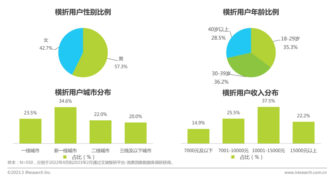 热问丨2022年折叠屏市场逆势增长,为什么越来越多人选择折叠屏手机