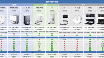 10款热门扫地机器人体验分享丨石头/追觅/科沃斯/云鲸多款横评黎杰佬