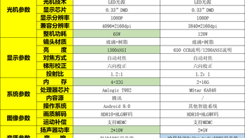 价格更贵，各项配置却更低？大眼橙X6和极米NEW Z8X投影仪怎么选？