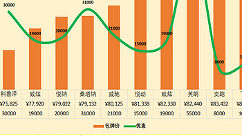 合资车自动档7万包牌-很多车嘛