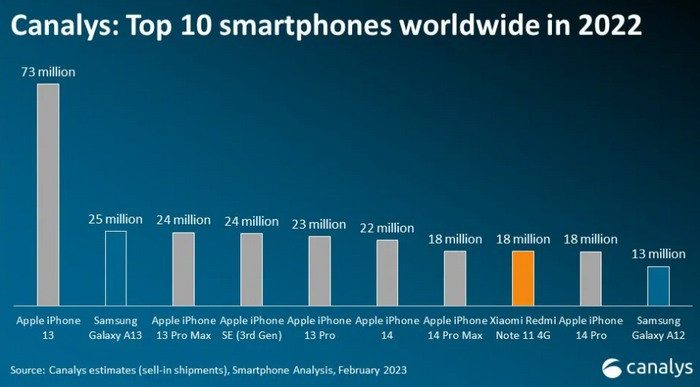 苹果屠榜、国产仅一席：全球手机销量榜 TOP10 出炉