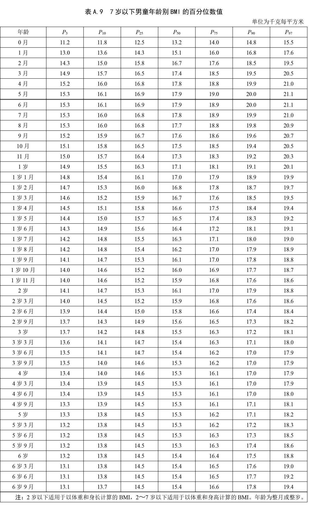 最新儿童生长标准实施,孩子的身高达标了吗?长高黄金季运动方法分享~