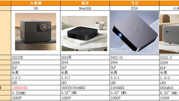 2023家用投影仪怎么选？大眼橙、当贝、极米等高性价比投影仪推荐