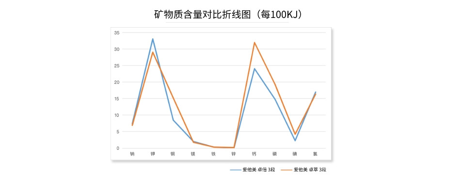 爱他美卓萃vs卓倍液体奶新旧国标深度对比！附爱他美12大版本好价