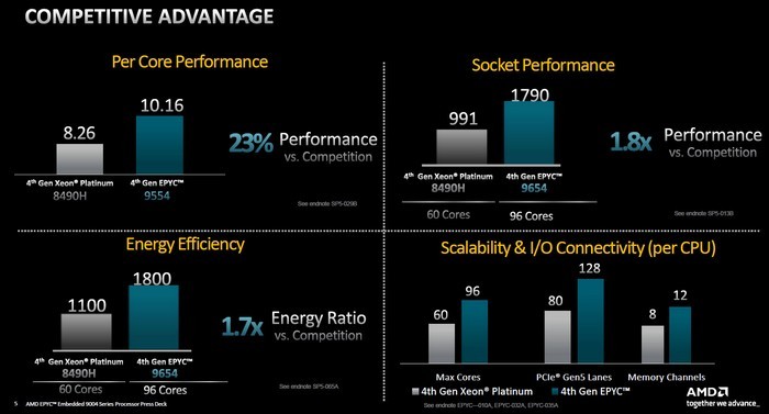 AMD发布第四代 EPYC 9004 系列“霄龙”嵌入式处理器、最高96核心、300W TDP，安全稳定节能