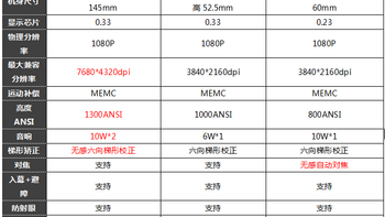 3000元投影仪测评：极米Z6X Pro、坚果G9S、大眼橙X6对比谁更推荐