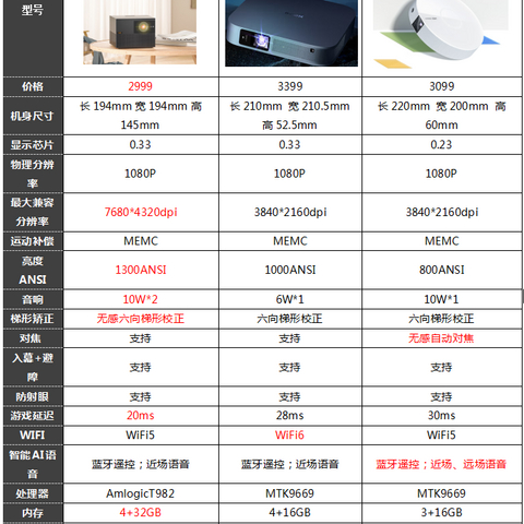 3000元投影仪测评：极米Z6X Pro、坚果G9S、大眼橙X6对比谁更推荐