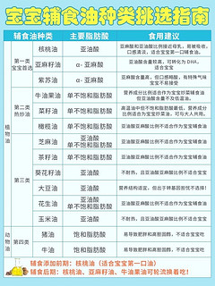 宝宝辅食油你们用对了吗？干货知识科普篇