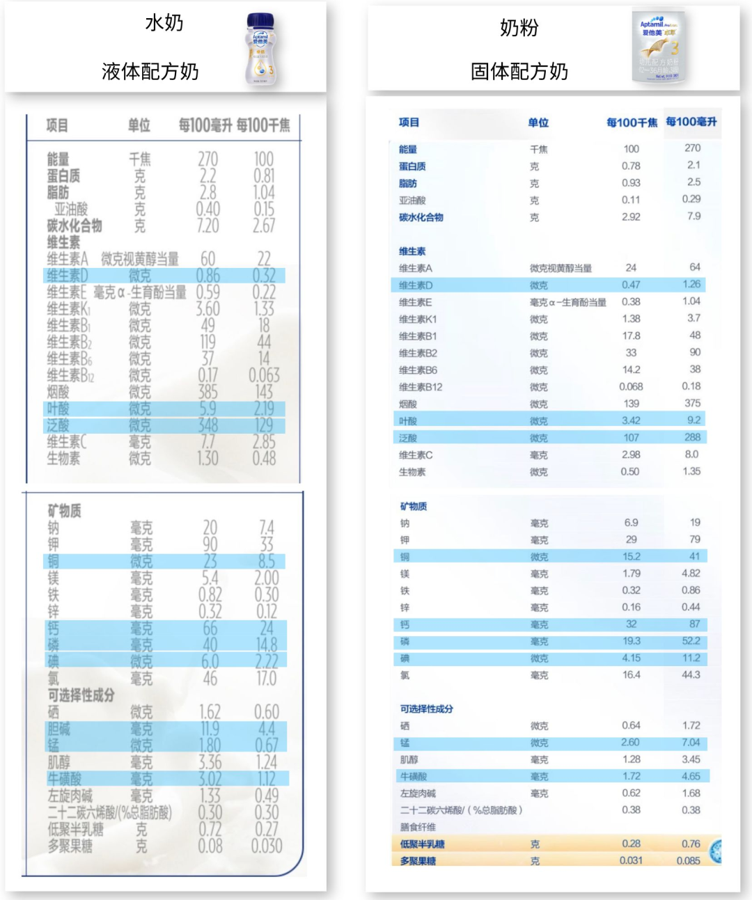 爱他美卓萃vs卓倍液体奶新旧国标深度对比!附爱他美12大版本好价