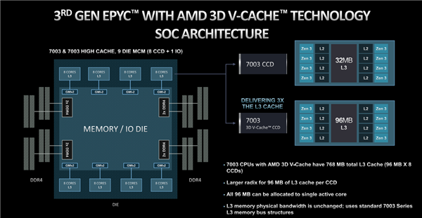 96 核心+1254MB 缓存：AMD 霄龙 9004X 处理器新料，5nm 工艺、Zen4 架构加持