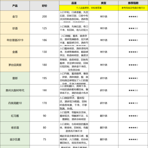 口粮酒购买指南：200元以内能不能买到纯正大曲坤沙酒？有哪些性价比口粮酒推荐？这12款好酒值得入手！