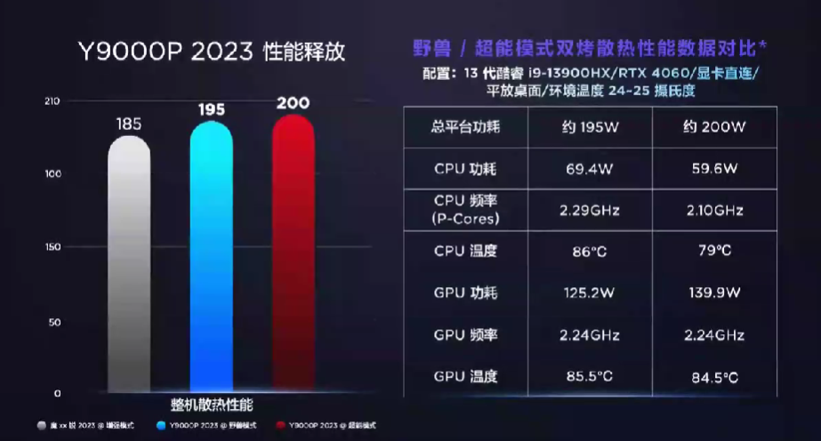 拯救者新 Y9000P（2023款）游戏本发布，新设计、升级第13代酷睿HX+RTX40