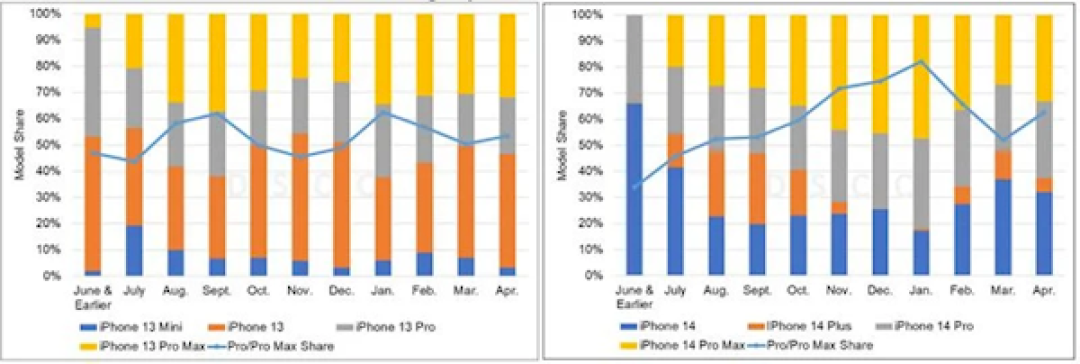 叫好不叫座:卖的最差的 iPhone 14 Plus 面板出货量仍比 13 mini 高